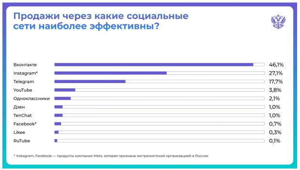 💰Соцсети, которые продают: какие площадки выбирают предприниматели в 2024 году?
Министерство экономического развития России совместно с ассоциацией «Мой бизнес — мои возможности» провело исследование ... | Сетка — социальная сеть от hh.ru