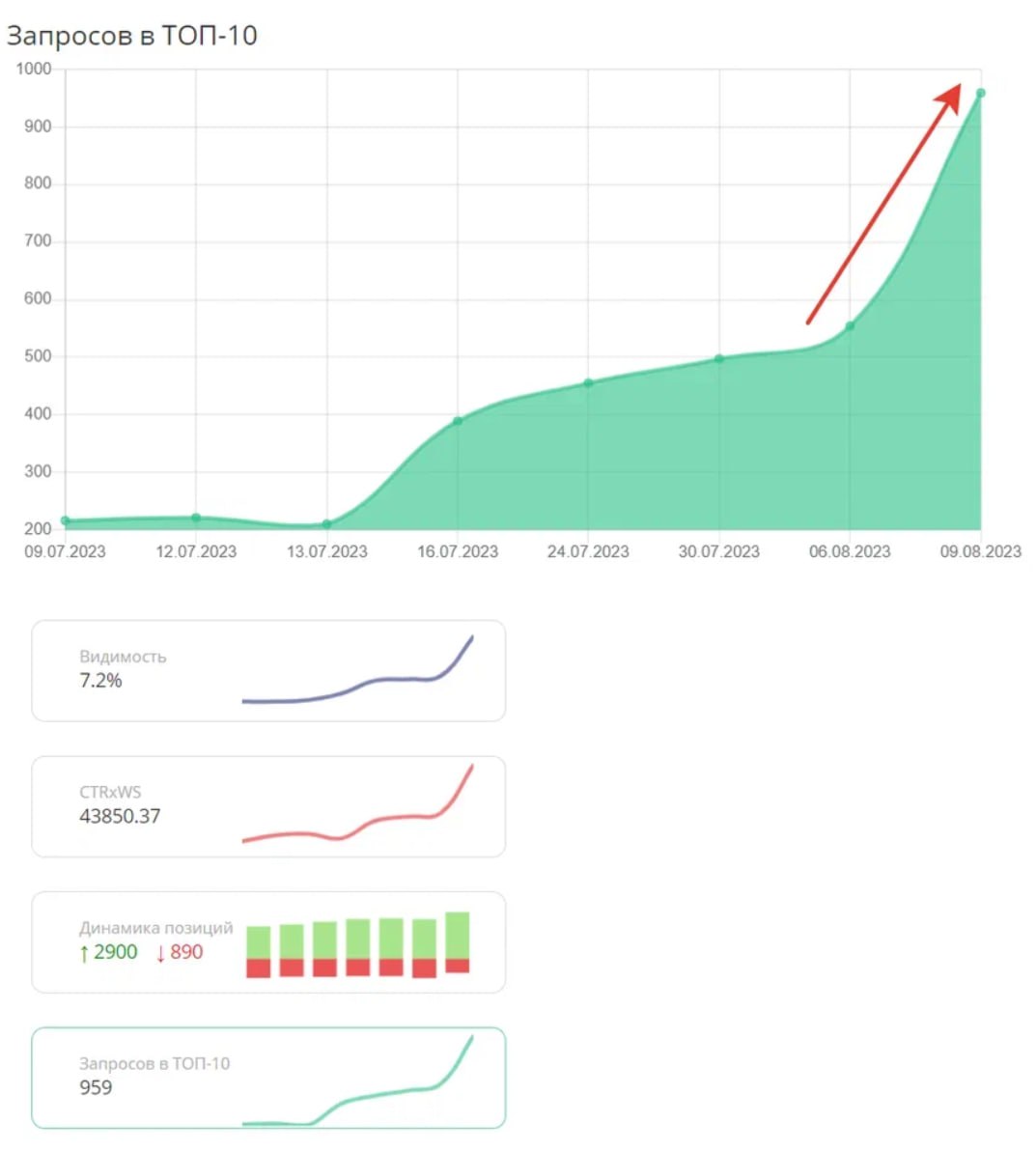 📈 Итог вывода из под санкций
После выполнения работ санкции были сняты, и позиции сайта в поисковой выдаче Яндекса улучшились | Сетка — социальная сеть от hh.ru