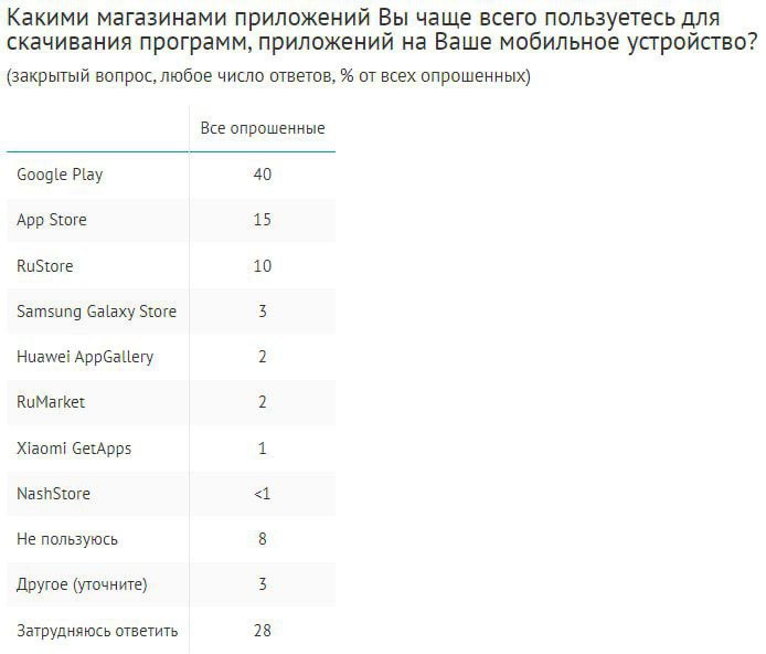 📱 Топ-3 самых популярных в России марок телефонов: Samsung (18%), Apple (16%) и Xiaomi (12%).
🔣Среди молодежи до 25 лет доля пользователей айфонов составляет 39% | Сетка — социальная сеть от hh.ru