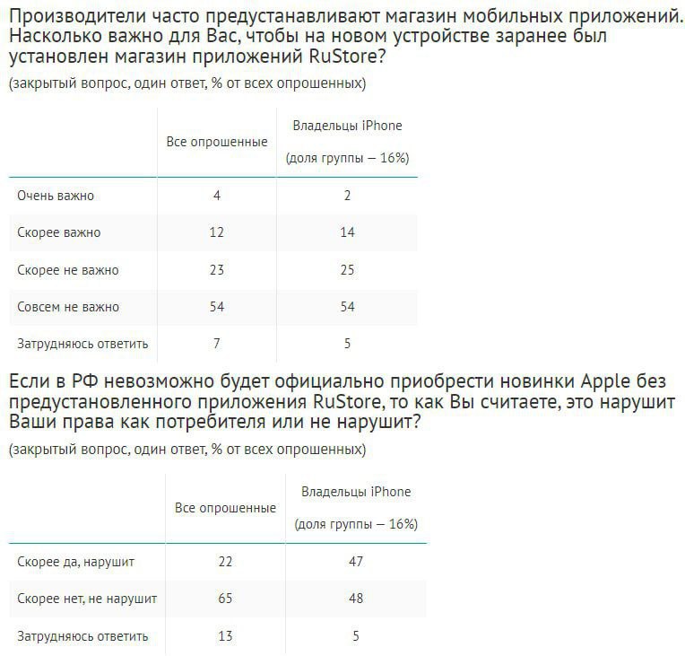 📱 Топ-3 самых популярных в России марок телефонов: Samsung (18%), Apple (16%) и Xiaomi (12%).
🔣Среди молодежи до 25 лет доля пользователей айфонов составляет 39% | Сетка — социальная сеть от hh.ru