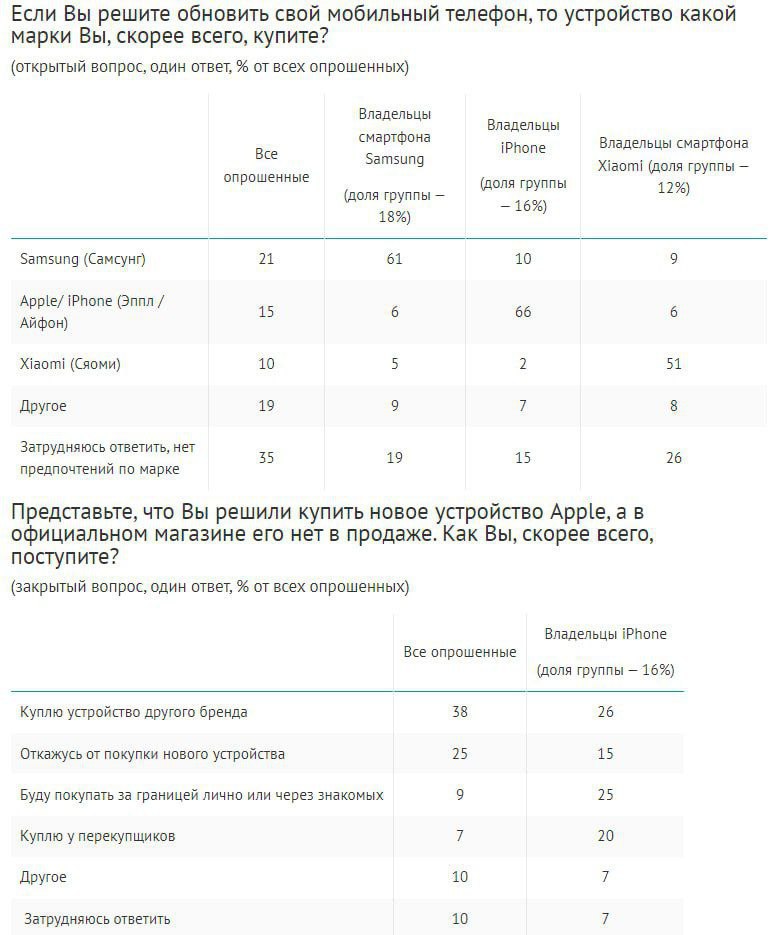 📱 Топ-3 самых популярных в России марок телефонов: Samsung (18%), Apple (16%) и Xiaomi (12%).
🔣Среди молодежи до 25 лет доля пользователей айфонов составляет 39% | Сетка — социальная сеть от hh.ru