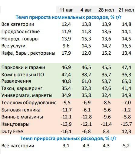 Годовой рост потребительских расходов существенно замедляется, показывает мониторинг Института ВЭБ.
На 11 августа темп прироста реальных расходов (год к году) снизился до 3,1% | Сетка — социальная сеть от hh.ru