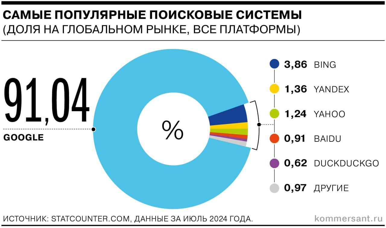 На днях произошло громкое событие в мире хайтека: Федеральный суд США признал Google монополией.
А наш отечественный Яндекс неплохо так держится. Интересно, какой толк от признания Google монополией | Сетка — социальная сеть от hh.ru