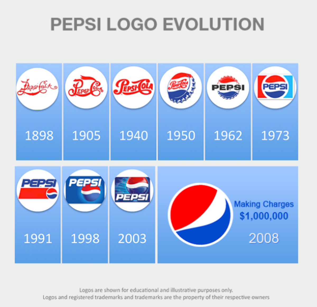 Интересный факт: В 2008 году Pepsi потратила 1 миллион долларов на редизайн своего логотипа, который должен был укрепить их визуальную идентичность и поддержать обновленное позиционирование бренда | Сетка — социальная сеть от hh.ru