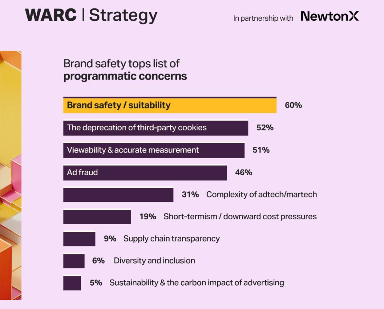 ⚡️ WARC назвал глобальные проблемы programmatic: небезопасность бренда, фрод, плохая аналитика
🔣У опрошенных рекламодателей 70% всех расходов на онлайн-рекламу приходится на programmatic | Сетка — социальная сеть от hh.ru
