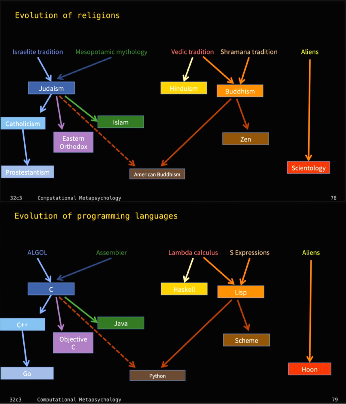 Интересное сравнение сделали янки (наши/ваши американские друзья) 
Хотя, Objective C можно было бы сделать Catholicism, а С как Eastern Orthodox | Сетка — социальная сеть от hh.ru
