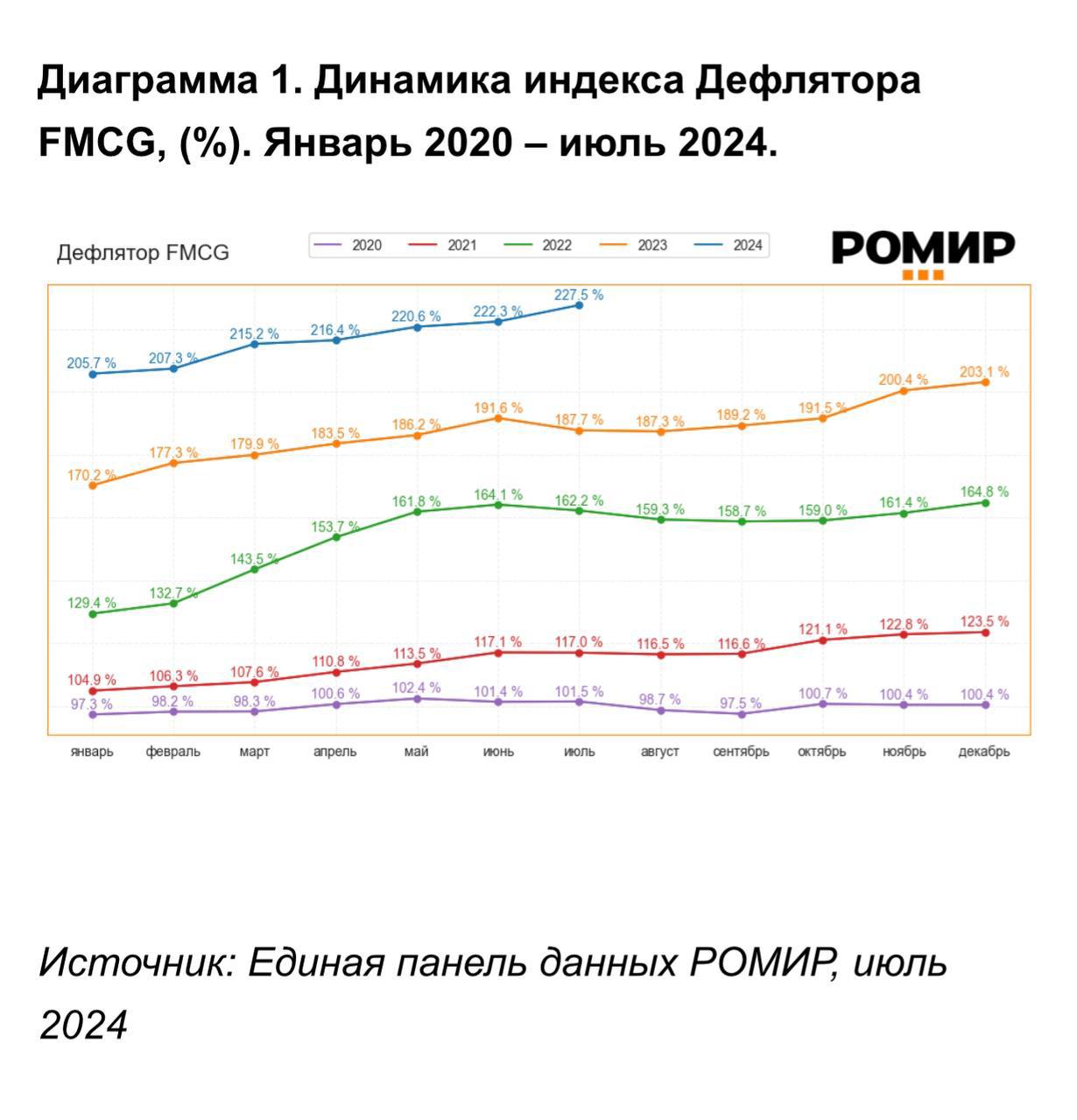 🇷🇺 #инфляция
71,4% — реальная инфляция в России с начала 2022 года — данные «Ромир»
Специалисты замеряли индекс цен повседневных товаров россиян на основании 15 млн покупок в 2008-2023 годах | Сетка — социальная сеть от hh.ru