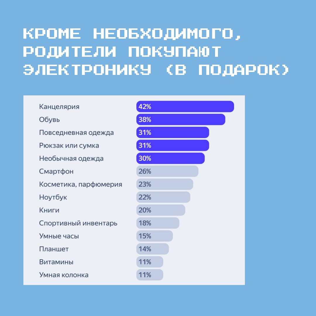 К началу учебного года Яндекс Реклама провела исследование, что ищут школьники и родители, и как меняются их предпочтения.
В целом, все предсказуемо. Но есть и интересные моменты | Сетка — социальная сеть от hh.ru