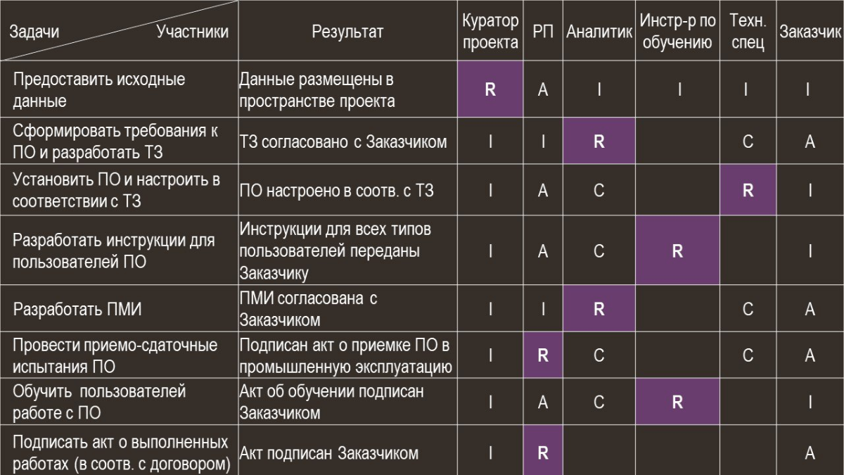 Управление проектом через матрицу RACI.Часть 3/4 Из практики | Сетка — социальная сеть от hh.ru
