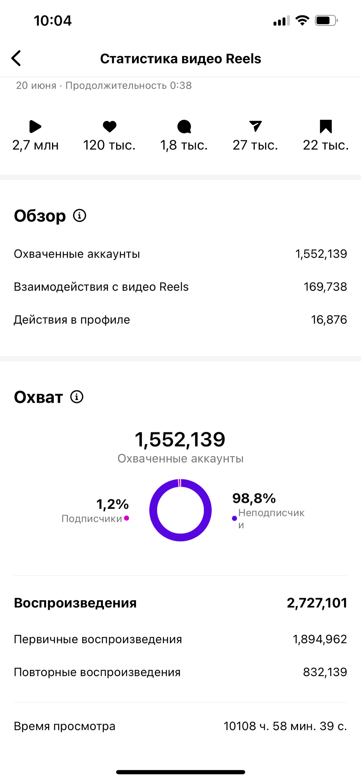 На скрине статистика ролика, который получил больше всего охватов в нашем ИГ - 2,7 млн воспроизведений.
16к подписчиков именно с этого рилса | Сетка — социальная сеть от hh.ru