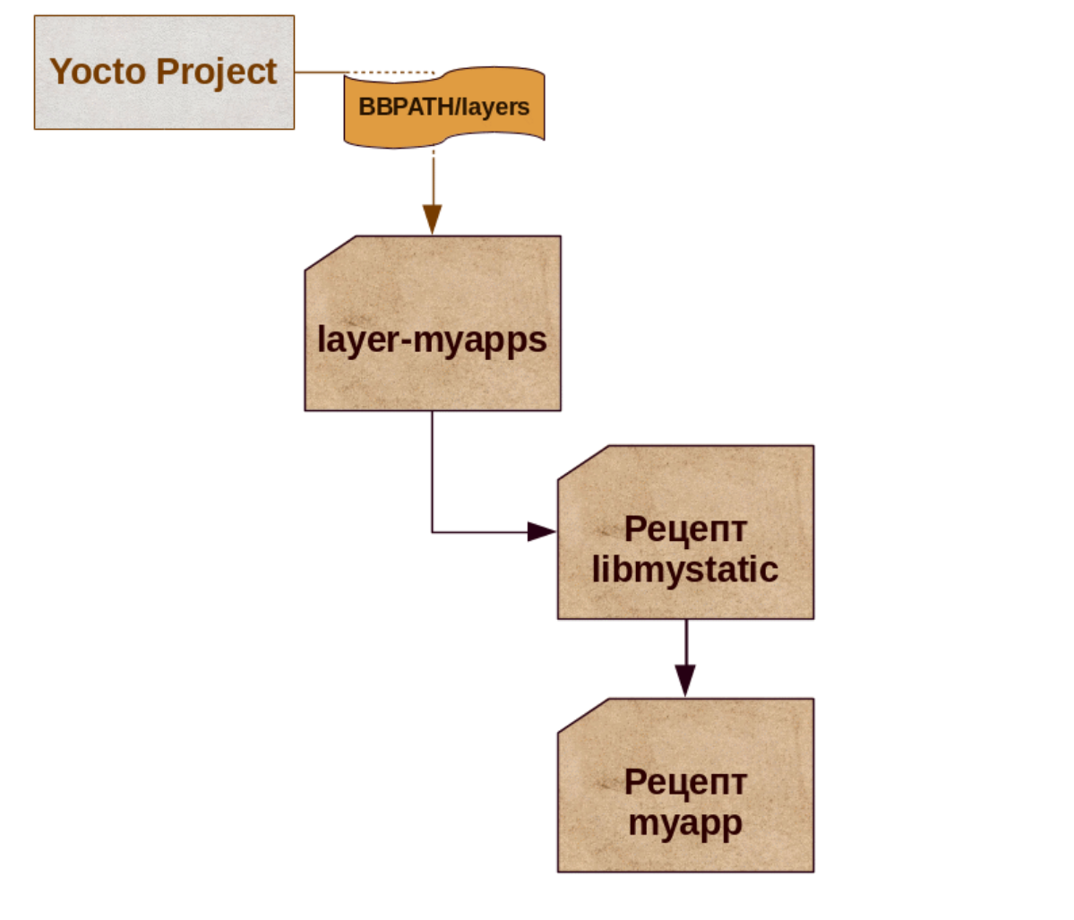 ▶️ Структура интегрируемого пакета в Yocto Project
▶️ Состоит в том, чтобы некоторый проект, состоящий из одного приложения и статической библиотеки, собирать из исходных кодов в Yocto/poky вместо пре... | Сетка — социальная сеть от hh.ru