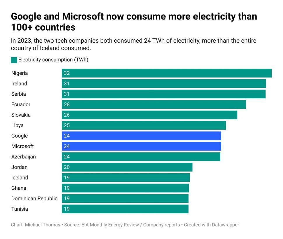 Технологические гиганты пожирают энергию: Google и Microsoft потребляют больше, чем целые страны!
Google и Microsoft, два гиганта технологического мира, за год потребляют столько же энергии, сколько ц... | Сетка — социальная сеть от hh.ru