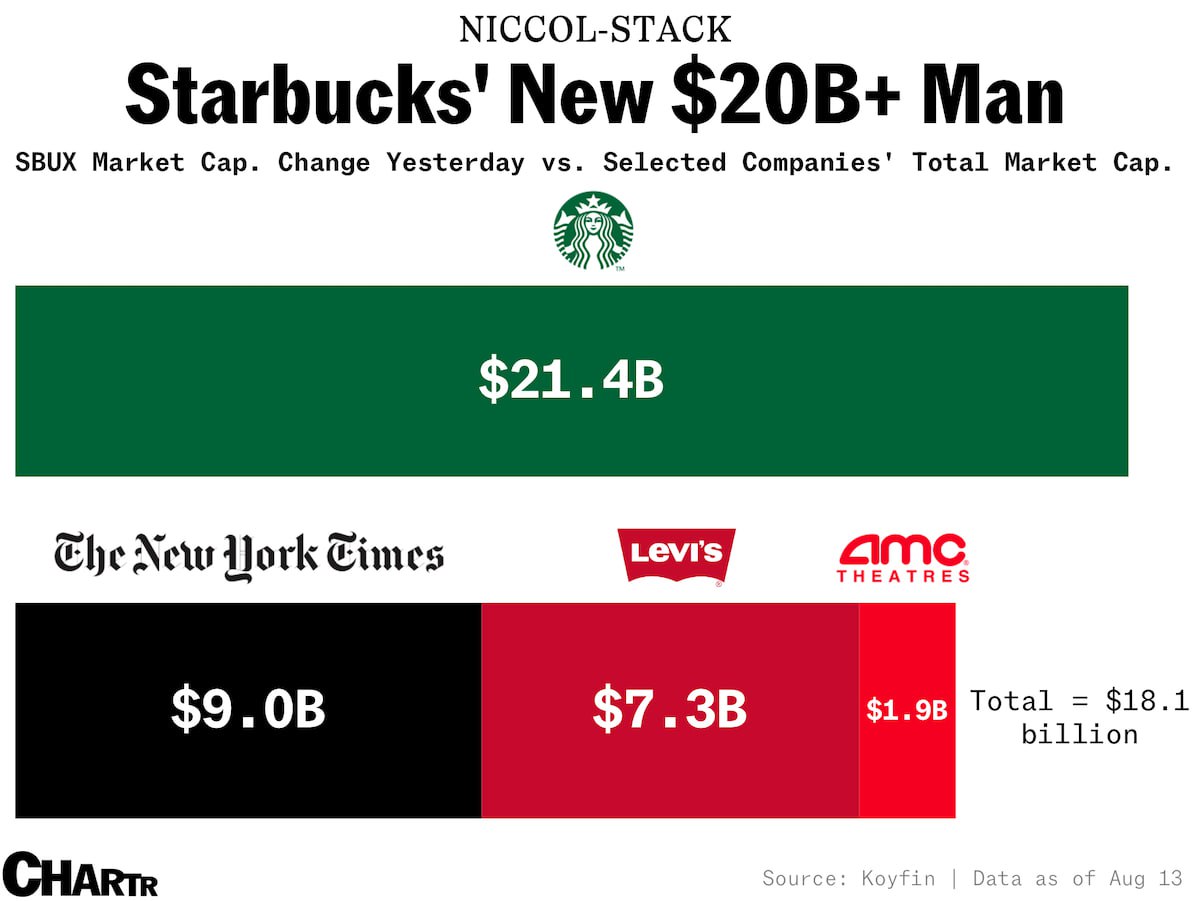 После назначения нового гендиректора Starbucks подорожал на $20 млрд. Это больше, чем стоимость New York Times, Levi's и крупнейшей в мире сети кинотеатров AMC вместе взятых | Сетка — социальная сеть от hh.ru