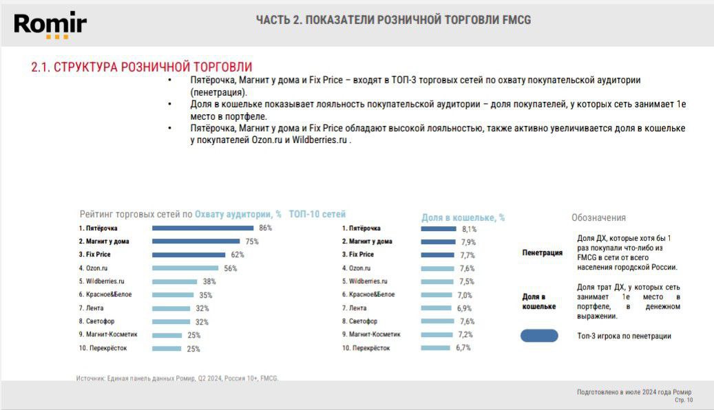 ⚡️ Ромир: Рейтинг FMCG-ритейлеров в целом по России и в различных целевых аудиториях | Сетка — социальная сеть от hh.ru