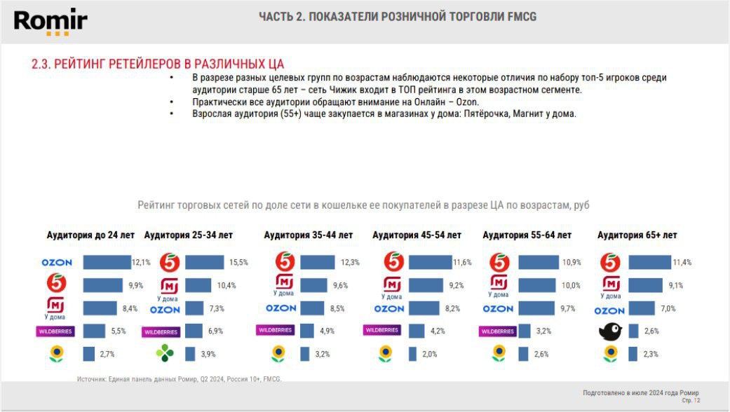 ⚡️ Ромир: Рейтинг FMCG-ритейлеров в целом по России и в различных целевых аудиториях | Сетка — социальная сеть от hh.ru