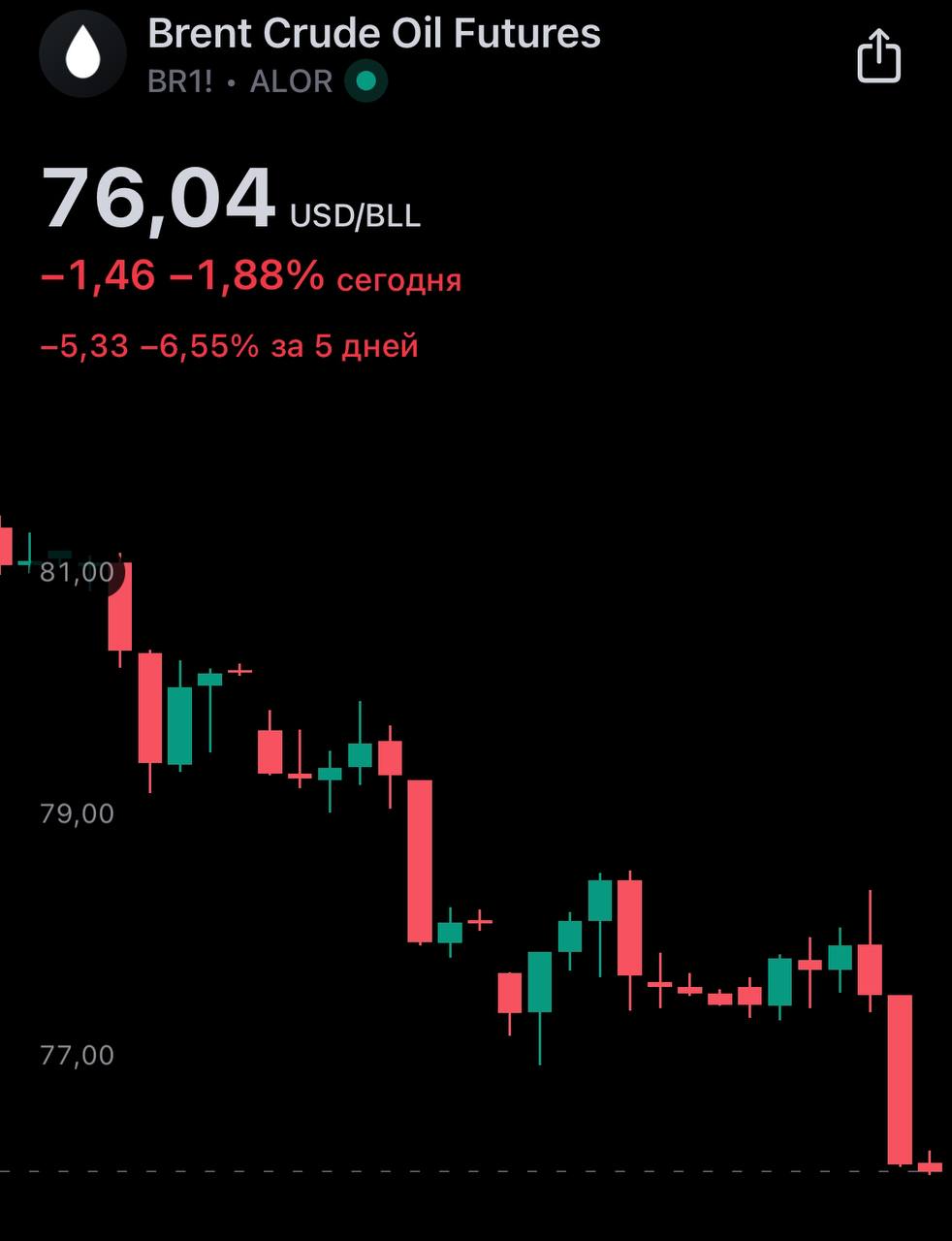 Так, это что такое?
Нефть в моменте была < 76$. Аналитики прогнозируют коррекцию вплоть до 68$. Наша казна плачет.
@birzhbazar | Сетка — социальная сеть от hh.ru