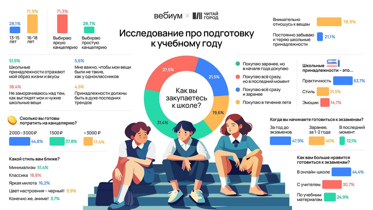 ⚡️ Читай-город и Вебиум провели опрос младших зумеров (13-18 лет) о подготовке к учебному году.
🔣Для 38% вообще не важно как выглядят ручка или тетрадь | Сетка — социальная сеть от hh.ru