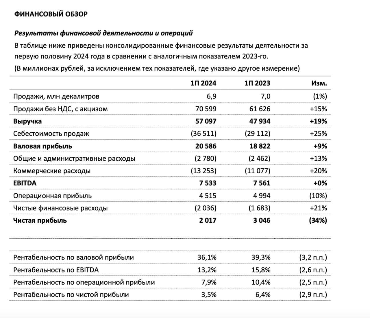🍷 #BELU #Отчетность
Новабев: МСФО 1П2024
Выручка 57 | Сетка — социальная сеть от hh.ru