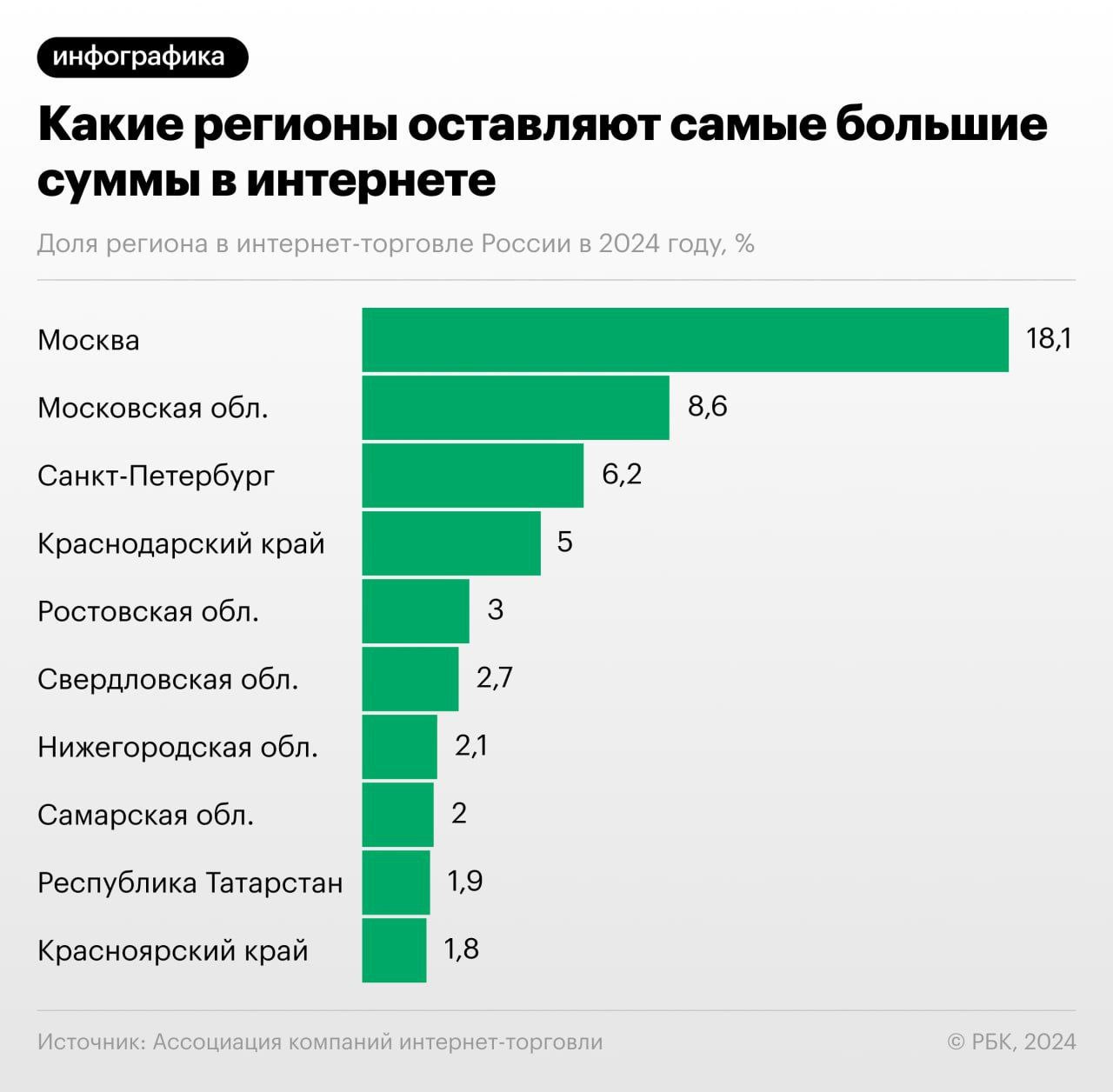 ⚡️ Еда обогнала гаджеты и одежду по объему покупок в интернете
🔣Наибольшую долю среди всех покупок в интернете по итогам 6 месяцев 2024 года заняла доставка готовой еды, блюд из ресторанов и продуктов... | Сетка — социальная сеть от hh.ru