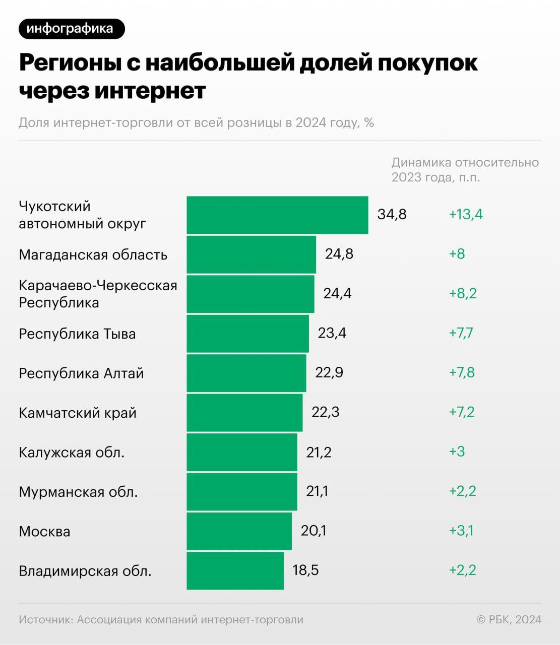 ⚡️ Еда обогнала гаджеты и одежду по объему покупок в интернете
🔣Наибольшую долю среди всех покупок в интернете по итогам 6 месяцев 2024 года заняла доставка готовой еды, блюд из ресторанов и продуктов... | Сетка — социальная сеть от hh.ru