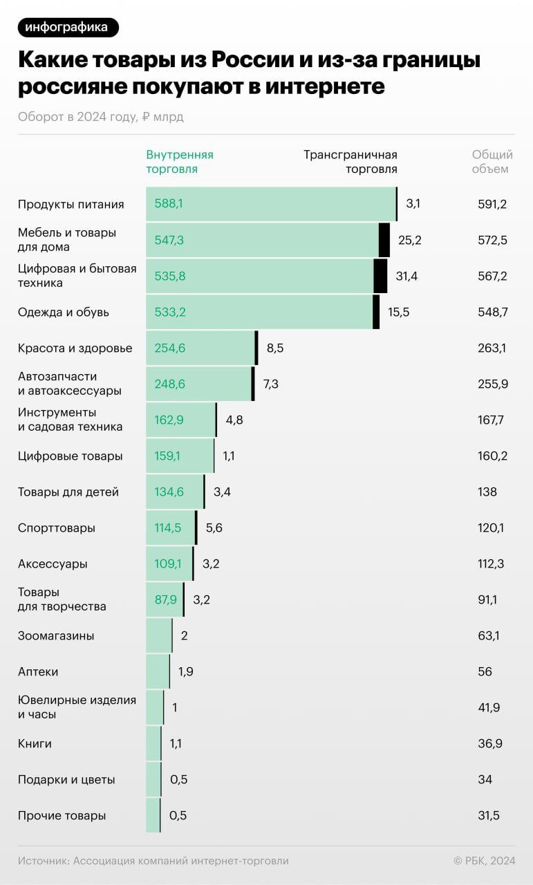 ⚡️ Еда обогнала гаджеты и одежду по объему покупок в интернете
🔣Наибольшую долю среди всех покупок в интернете по итогам 6 месяцев 2024 года заняла доставка готовой еды, блюд из ресторанов и продуктов... | Сетка — социальная сеть от hh.ru