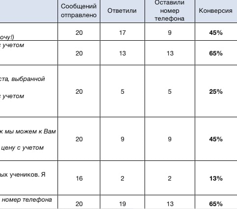 Люблю все оцифровывать. Например, сейчас у меня в инсте сотни обращений в день, но только часть из них становятся лидам (оставляют номер для получения консультации) | Сетка — социальная сеть от hh.ru