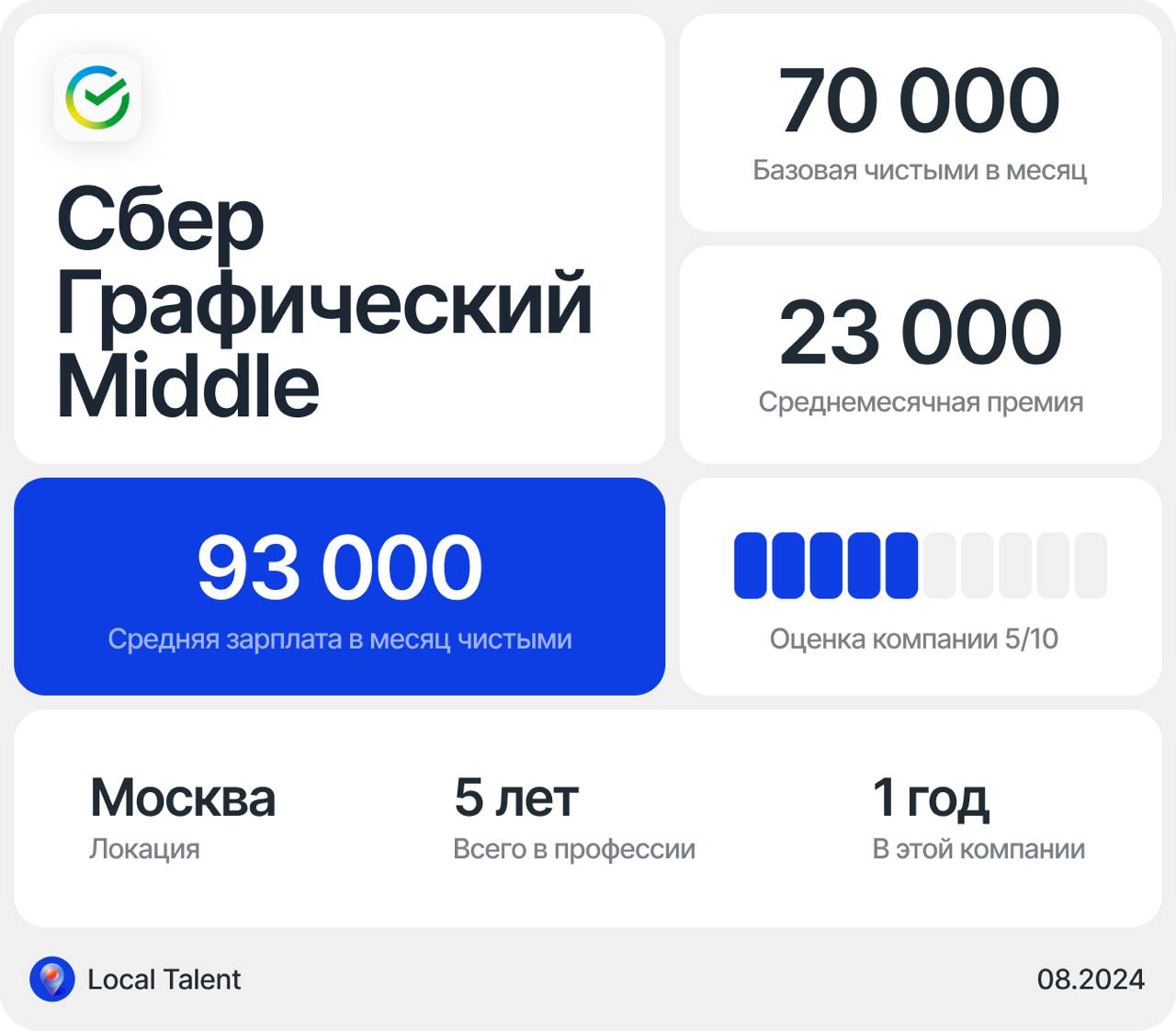 Зарплата 70 000 у Middle графического/коммуникационного дизайнера в Сбере
Бонусы и дополнительные плюшки в компанииДоступ к Ясно, компенсируют 1 или 2 сессии по 2850₽ в месяц. Сберпрайм бесплатно | Сетка — социальная сеть от hh.ru