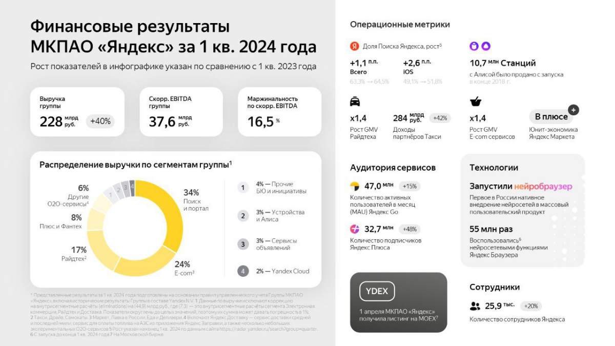 Выручка Яндекса в сегменте «Поиск и портал», куда входит доход от рекламы, выросла на 38% год к году в Q1 и составила 93,63 млрд рублей | Сетка — социальная сеть от hh.ru