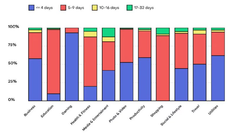 Если вы задумались над оптимальной длительностью вашего триала, вот вам скриншотик в копилку, длительность триалов по категории продукта. Стата по 30 тыс мобильных приложений | Сетка — социальная сеть от hh.ru