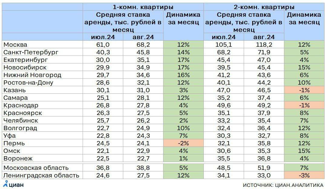 Аренда квартир в России в период с июля по август месяц увеличилась в среднем на 10%.
@birzhbazar | Сетка — социальная сеть от hh.ru