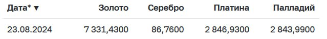 Учетные цены на драгоценные аффинированные металлы, установленные ЦБ на 23 августа 2024 года | Сетка — социальная сеть от hh.ru