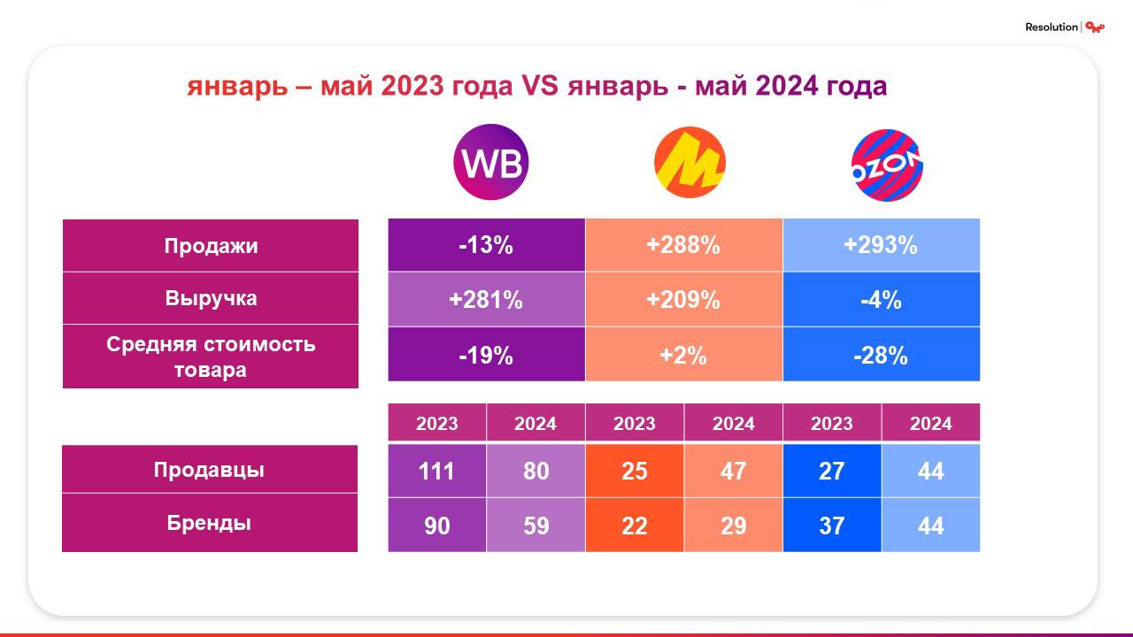 ⚡️ OMD: Какие ниши в категории детского пюре на маркетплейсах свободны в 2024 году
🔣 Яндекс | Сетка — социальная сеть от hh.ru