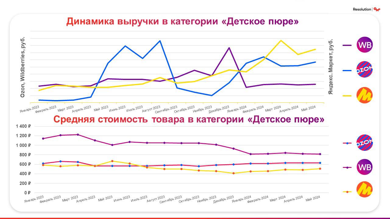 ⚡️ OMD: Какие ниши в категории детского пюре на маркетплейсах свободны в 2024 году
🔣 Яндекс | Сетка — социальная сеть от hh.ru