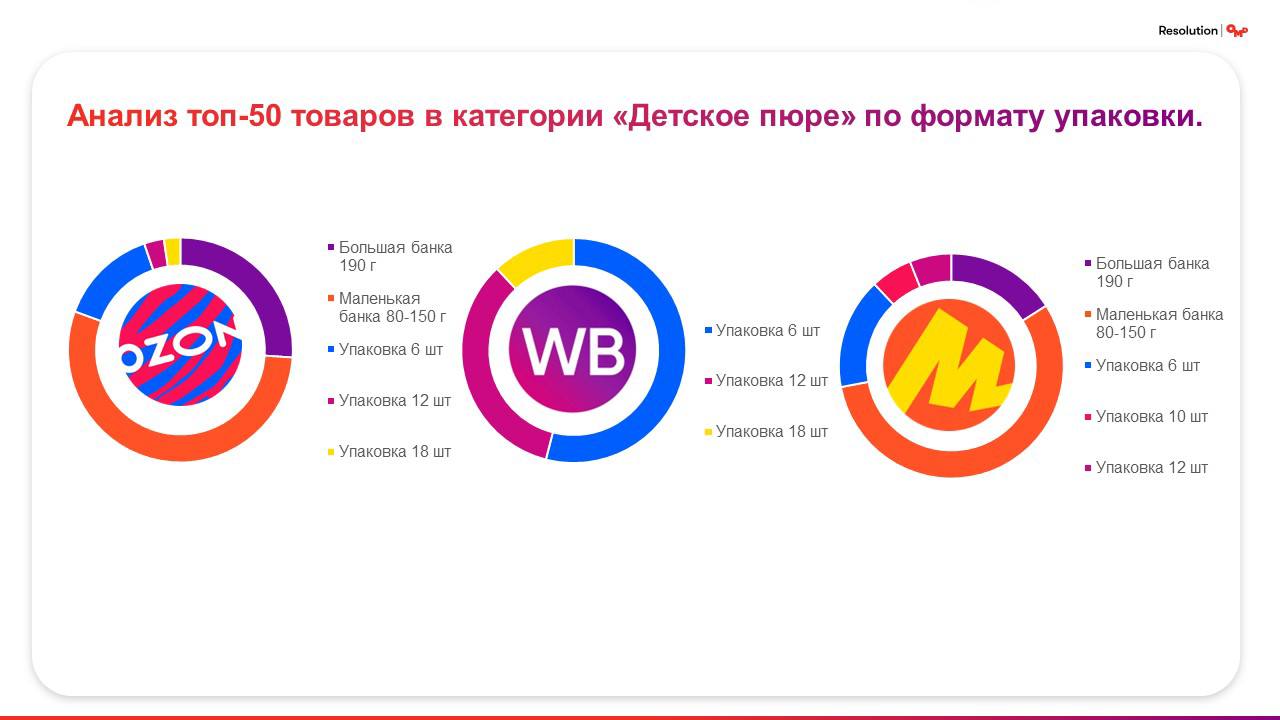 ⚡️ OMD: Какие ниши в категории детского пюре на маркетплейсах свободны в 2024 году
🔣 Яндекс | Сетка — социальная сеть от hh.ru
