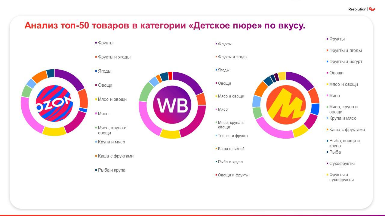 ⚡️ OMD: Какие ниши в категории детского пюре на маркетплейсах свободны в 2024 году
🔣 Яндекс | Сетка — социальная сеть от hh.ru