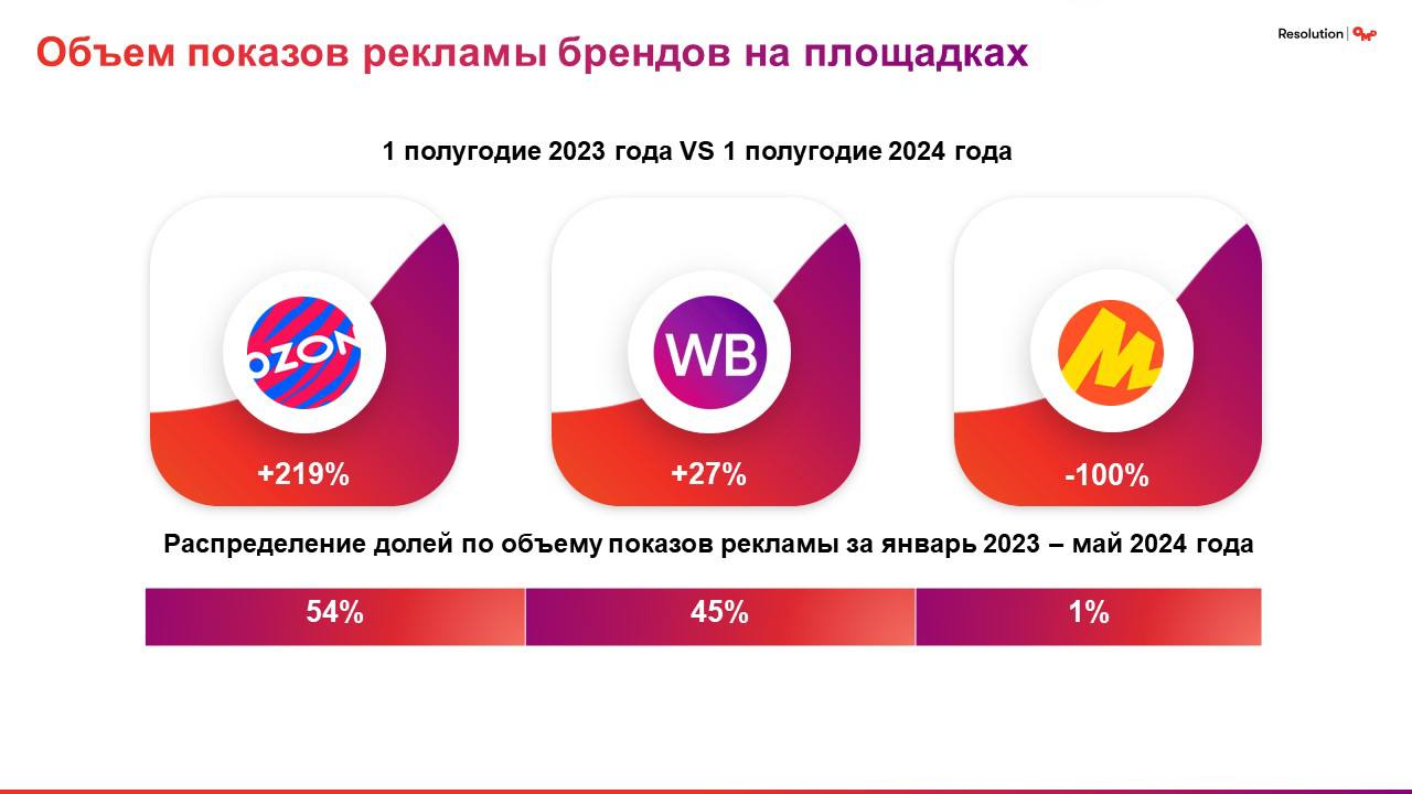 ⚡️ OMD: Какие ниши в категории детского пюре на маркетплейсах свободны в 2024 году
🔣 Яндекс | Сетка — социальная сеть от hh.ru
