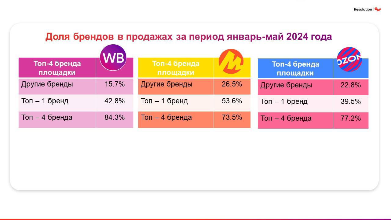 ⚡️ OMD: Какие ниши в категории детского пюре на маркетплейсах свободны в 2024 году
🔣 Яндекс | Сетка — социальная сеть от hh.ru