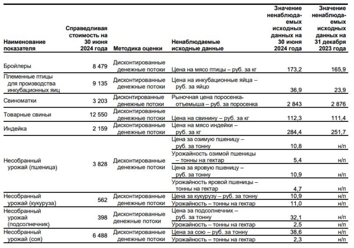 Отчетность Черкизово — крайне познавательная штука
Где еще нам узнать рыночную стоимость поросенка-отъемыша или урожайность озимой пшеницы 
Корпоративные финансы — это в первую очередь про познание ок... | Сетка — социальная сеть от hh.ru