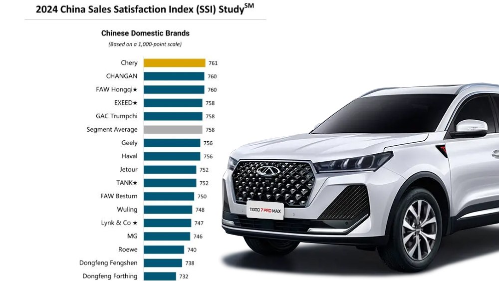 🚘Какие марки самые клиентоориентированные – рейтинг
Китайское подразделение американского агентства J.D. Power составило рейтинг самых клиентоориентированных марок | Сетка — социальная сеть от hh.ru