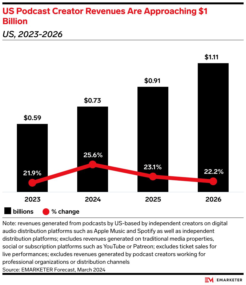 А как дела у независимых подкастеров?
Emarketer прогнозируют, что их общая годовая выручка в США в этом году составит $730 млн, к 2026 — $1 млрд (сюда не входят выплаты от Adsense или донаты через Pat... | Сетка — социальная сеть от hh.ru