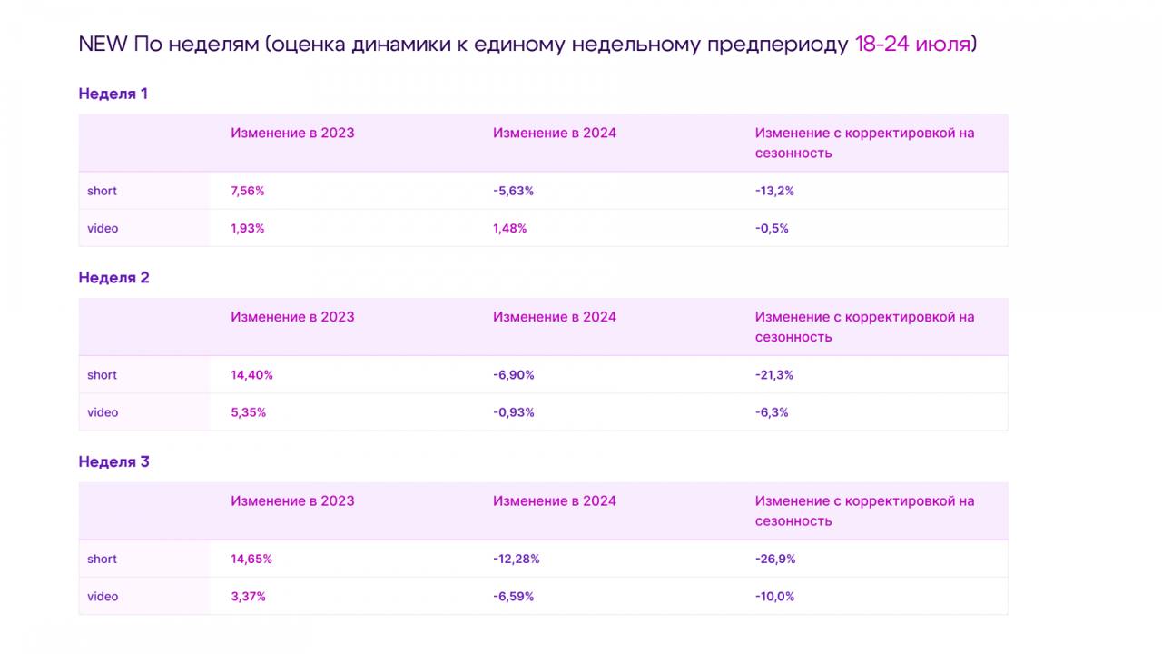 #Антон Насколько снизились охваты YouTube?
Коллеги из WhoIsBlogger подготовили исследование, в котором сравнили 4 временных отрезка — одну неделю до замедления работы сервиса, а также три недельных ин... | Сетка — социальная сеть от hh.ru
