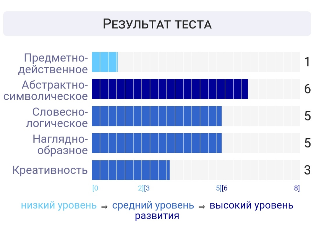 Кекаем с нетворк-друзьями над тестом на типы мышления https://psytests.org/trait/ttyper-run.html. Мой результат прикладываю 😏 Го свои резы в комменты. | Сетка — социальная сеть от hh.ru