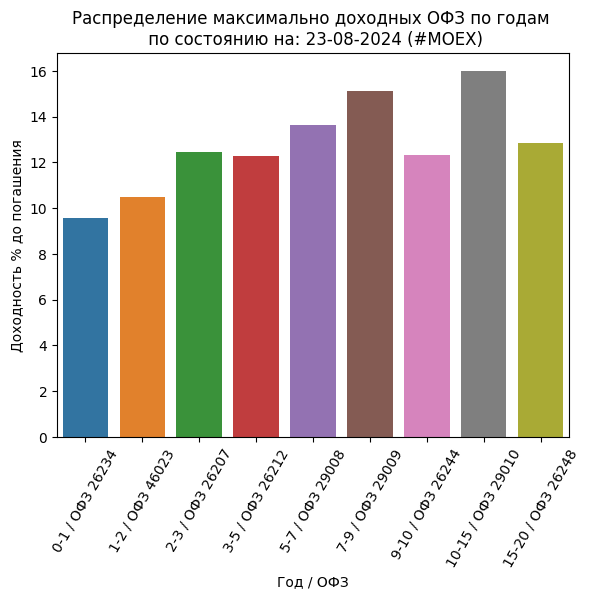 Сводка самых доходных облигаций ОФЗ и корп (ВДО): 23-08-2024
Не индивидуальная инвестиционная рекомендация
https://imkosarev | Сетка — социальная сеть от hh.ru