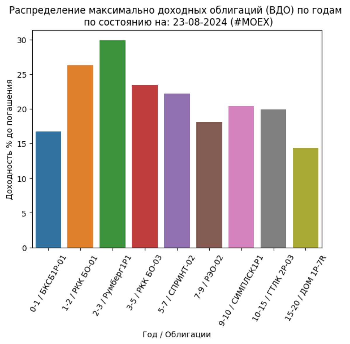 Сводка самых доходных облигаций ОФЗ и корп (ВДО): 23-08-2024
Не индивидуальная инвестиционная рекомендация
https://imkosarev | Сетка — социальная сеть от hh.ru