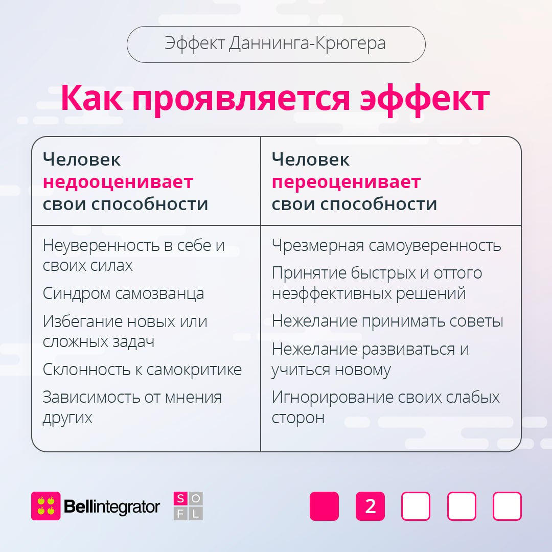 Знаю всё или не знаю ничего? 🧐
Эффект Даннинга-Крюгера объясняет, как мы можем переоценивать или недооценивать свои способности, и как это влияет на нашу карьеру. Разобрали этот феномен в карточках | Сетка — социальная сеть от hh.ru