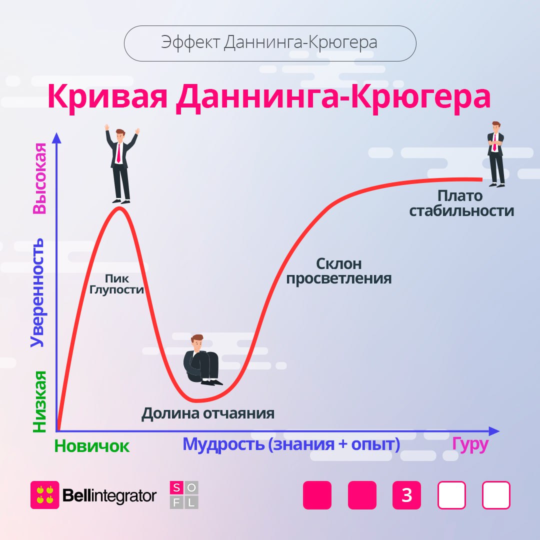 Знаю всё или не знаю ничего? 🧐
Эффект Даннинга-Крюгера объясняет, как мы можем переоценивать или недооценивать свои способности, и как это влияет на нашу карьеру. Разобрали этот феномен в карточках | Сетка — социальная сеть от hh.ru