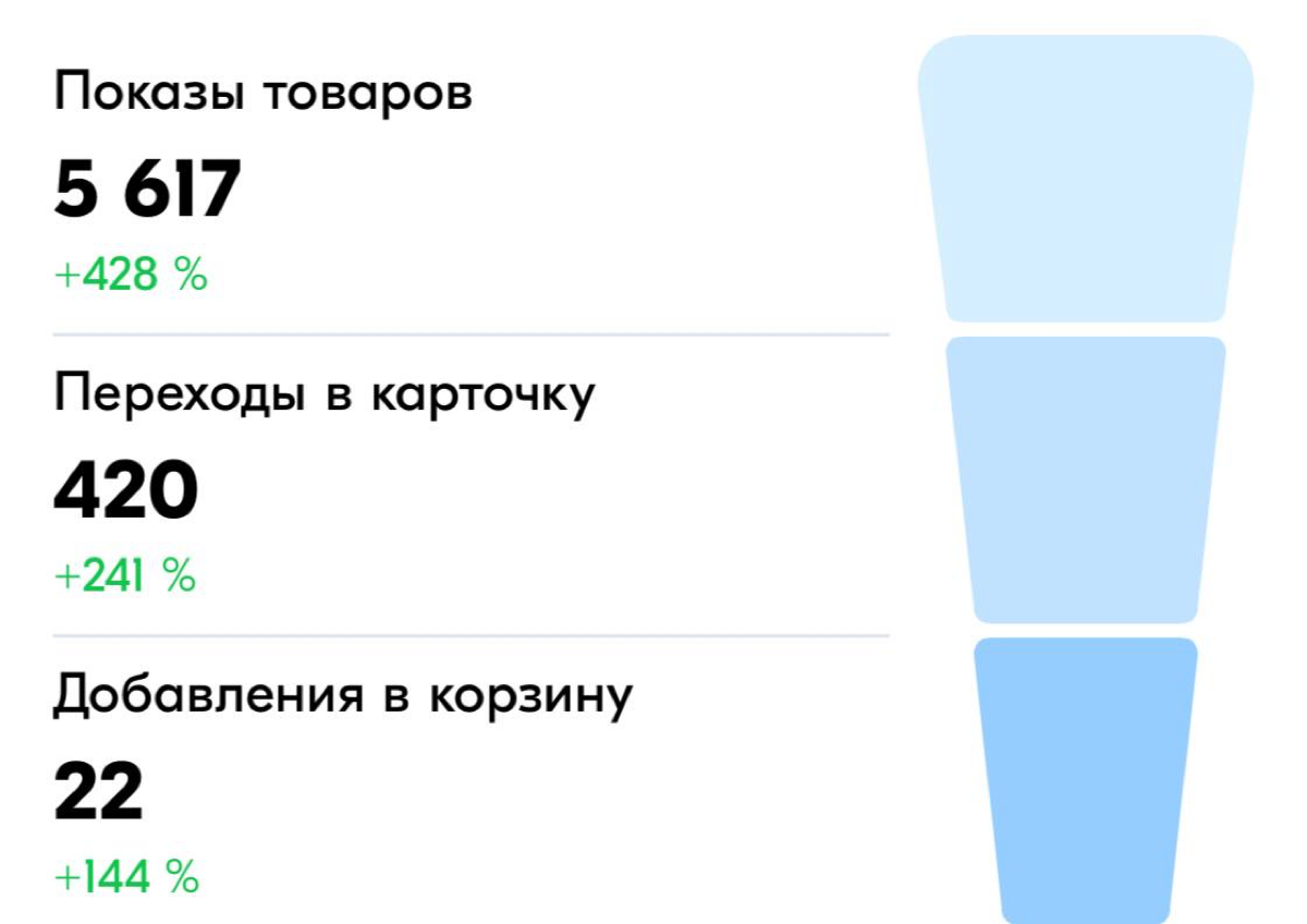 Начало нового этапа в Селлерстве на OZON! | Сетка — социальная сеть от hh.ru
