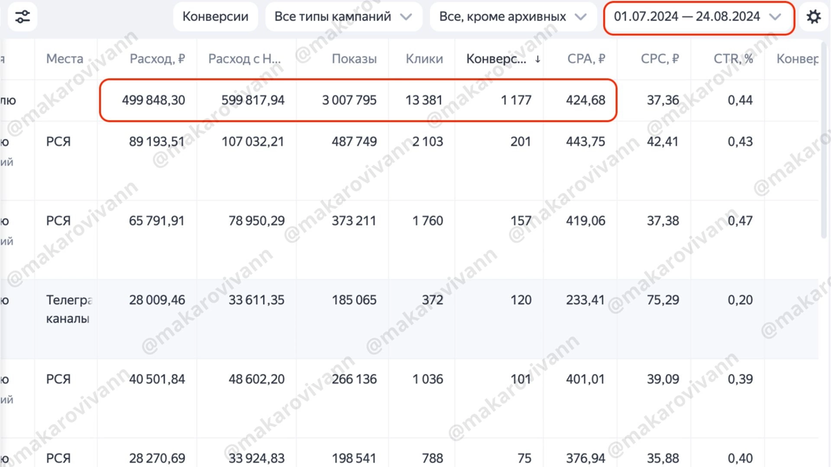 Результаты в нише БФЛ в Яндекс.Директ за месяц, неделю и 1,5 месяца.
Первый месяц, когда клиент только заходит в работу - он всегда присматривается к специалисту, а спец | Сетка — социальная сеть от hh.ru