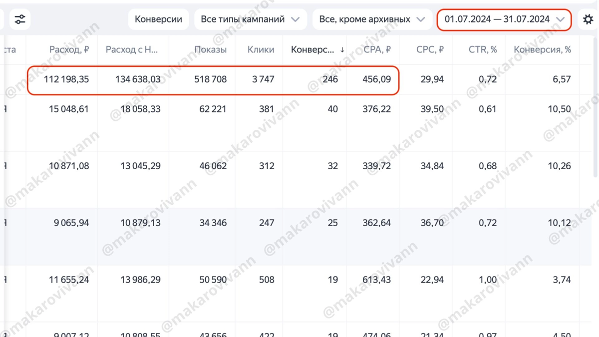 Результаты в нише БФЛ в Яндекс.Директ за месяц, неделю и 1,5 месяца.
Первый месяц, когда клиент только заходит в работу - он всегда присматривается к специалисту, а спец | Сетка — социальная сеть от hh.ru