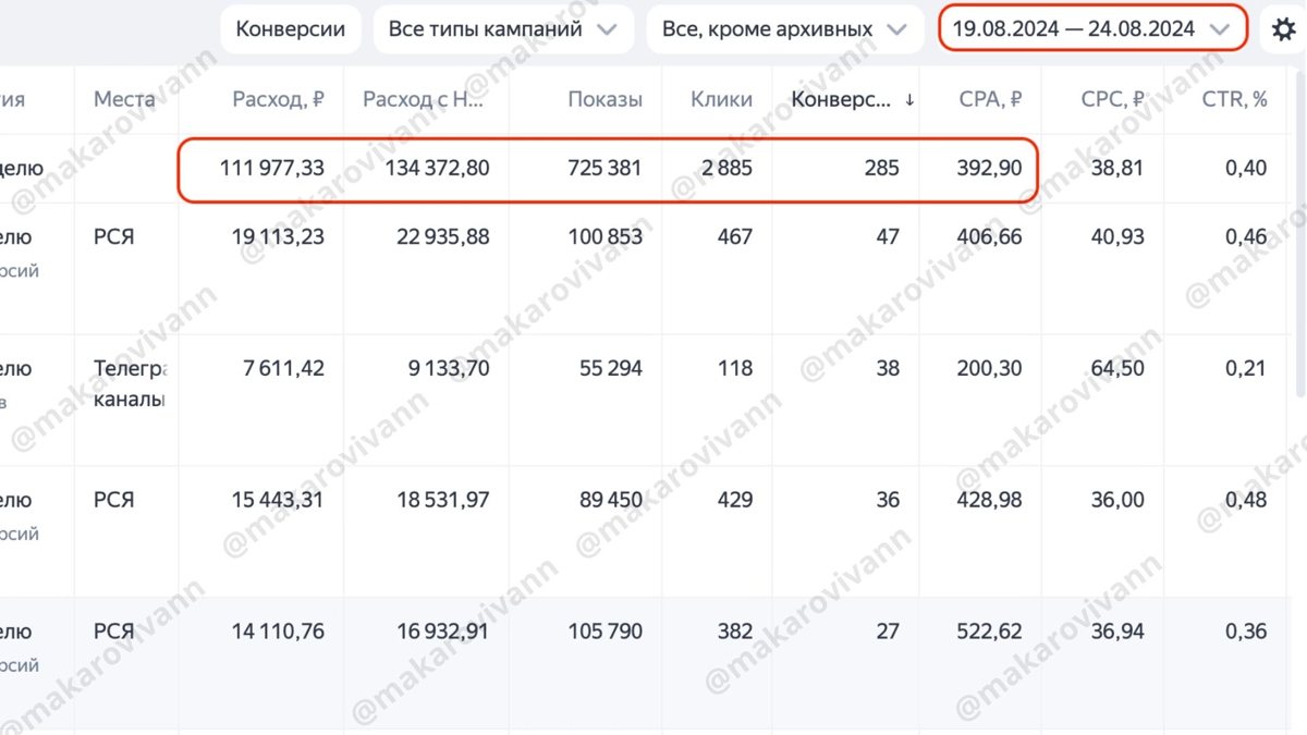 Результаты в нише БФЛ в Яндекс.Директ за месяц, неделю и 1,5 месяца.
Первый месяц, когда клиент только заходит в работу - он всегда присматривается к специалисту, а спец | Сетка — социальная сеть от hh.ru